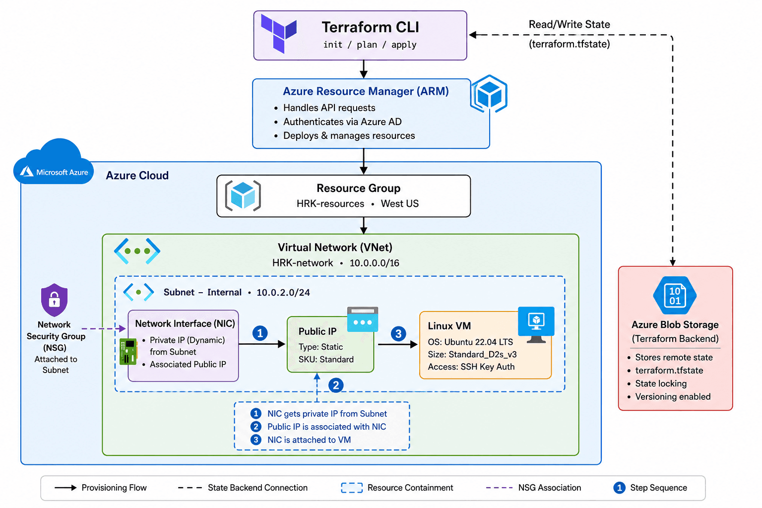 Terraform Azure Linux VM — Architecture Diagram