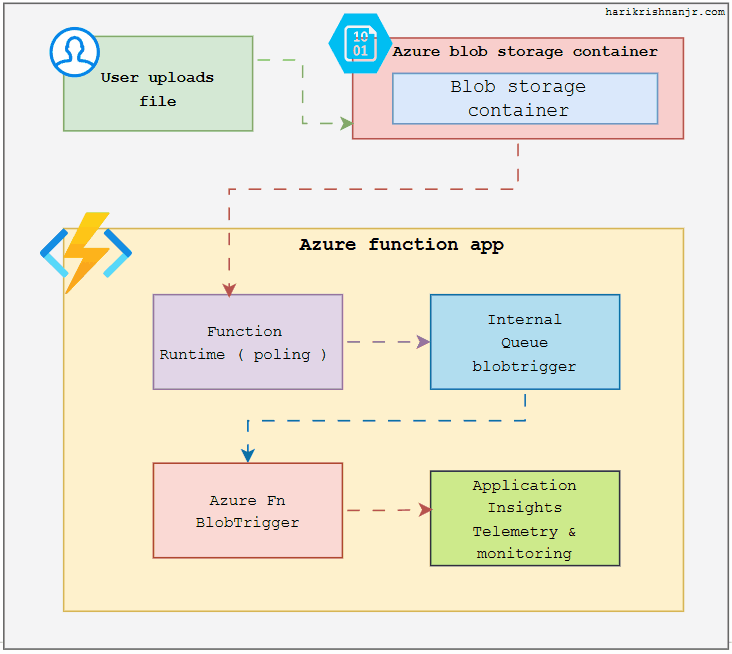 Azure Blob Trigger Architecture