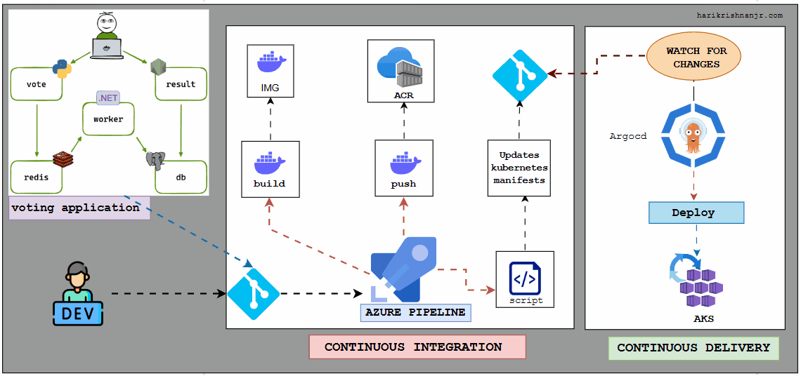 GitOps CI/CD Pipeline Architecture