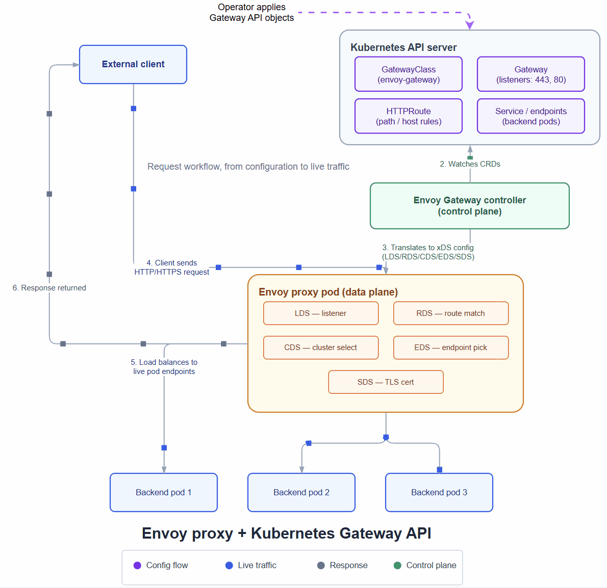Envoy and Kubernetes Gateway API workflow