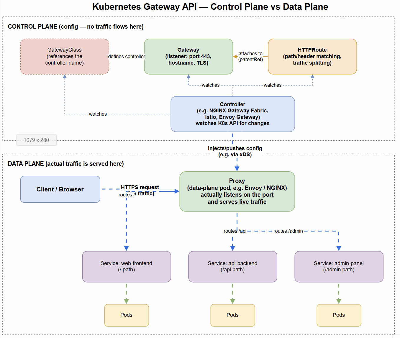Gateway API Control Plane vs Data Plane