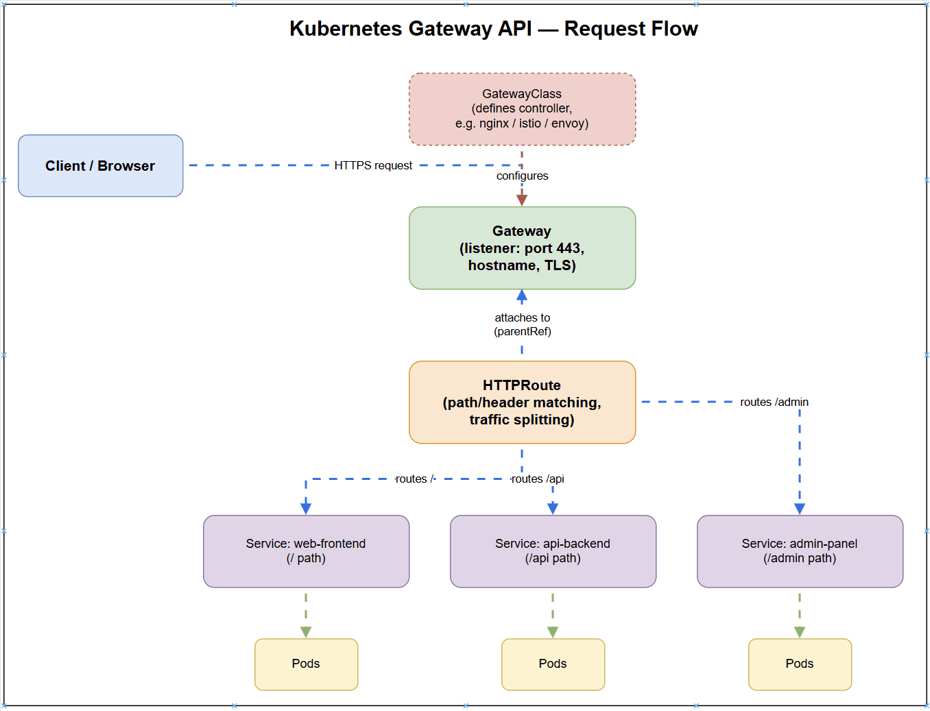 Gateway API Request Flow