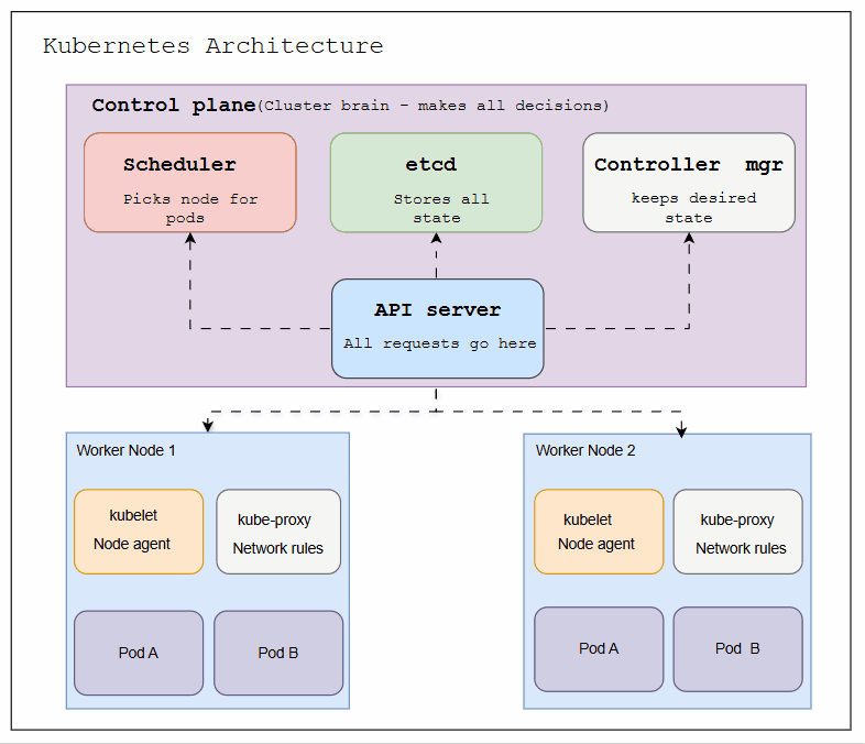 Kubernetes Architecture Diagram
