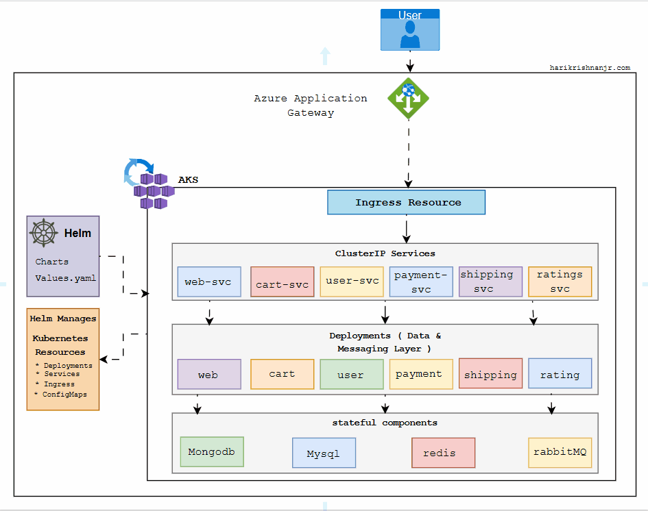 Three-Tier Architecture on AKS