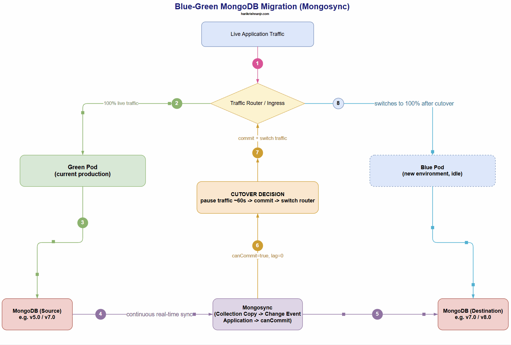 Blue-Green MongoDB migration with Mongosync