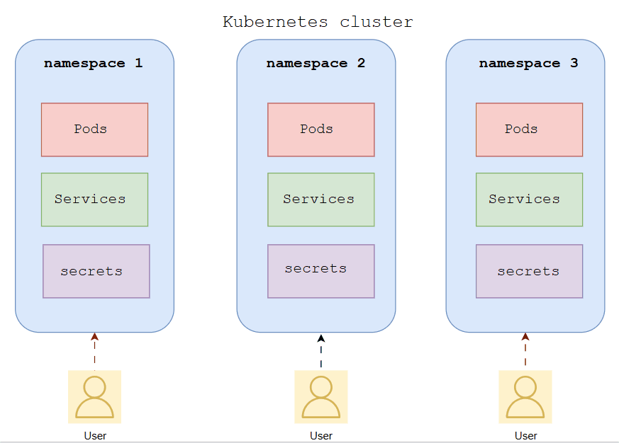 Kubernetes Namespaces Overview