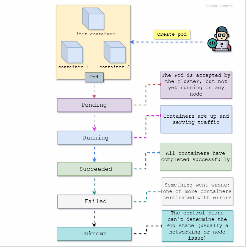 Kubernetes Pod Lifecycle