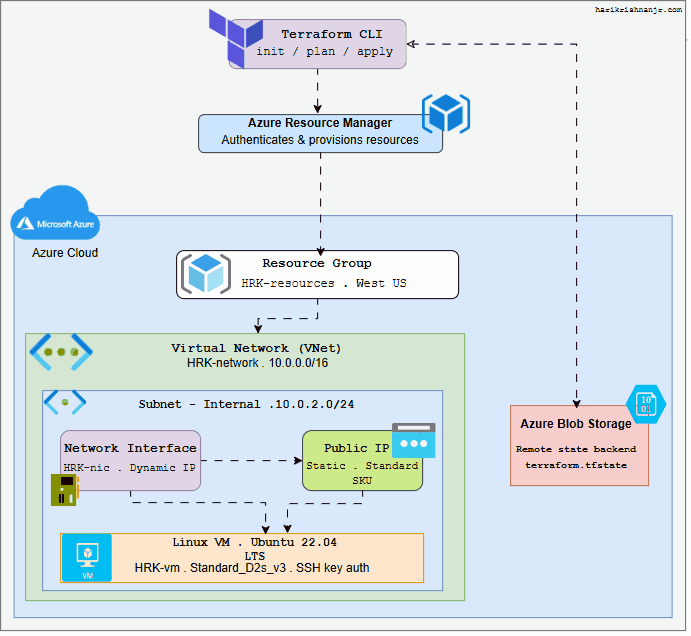 Azure Blob Storage — Terraform Remote State Backend