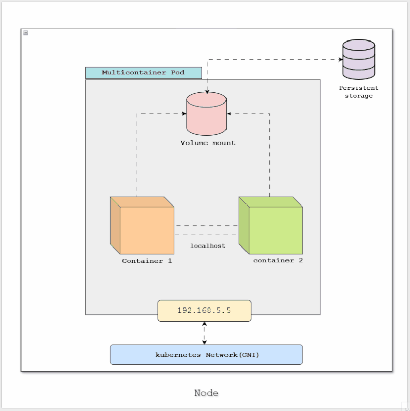 Kubernetes Pod